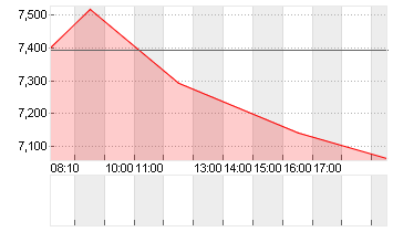 EVOTEC SE  INH O.N. Chart