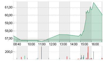 EDISON INTL Chart