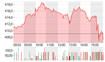 TESLA INC. DL -,001 Chart