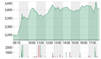 THYSSENKRUPP AG O.N. Chart