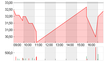 XLIFE SCIENCES AG    SF 1 Chart