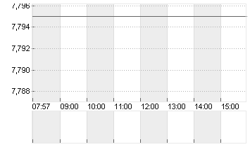 UNDER ARMOUR A DL-,000333 Chart