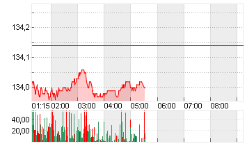 EURO-BUND-FUTURE Chart