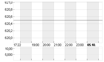 CHRISTIAN DIOR INH.  EO 2 Chart