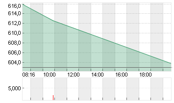 RHEINMETALL AG Chart