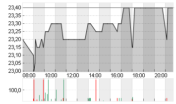 DEUTSCHE WOHNEN SE INH Chart