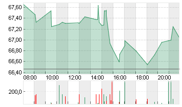 GENL MILLS        DL -,10 Chart