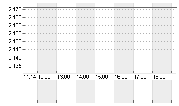 EURIBOR (EUR) 1 MONAT Chart