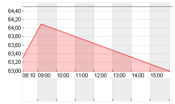 ELMOS SEMICOND. INH O.N. Chart