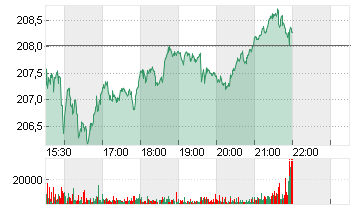 T-MOBILE US INC.DL,-00001 Chart