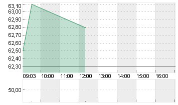 DKSH HOLDING AG NA.SF-,10 Chart