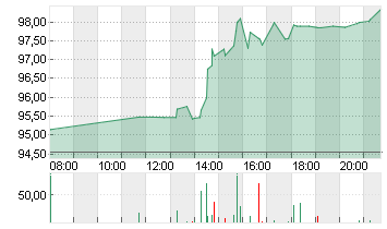 MORGAN STANLEY     DL-,01 Chart