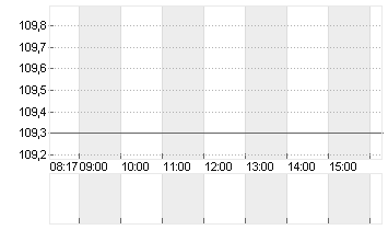 EXXON MOBIL CORP. Chart