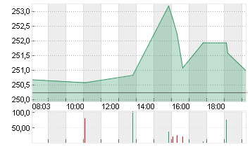 VISA INC. CL. A DL -,0001 Chart