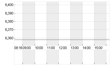 TUI AG NA O.N. Chart