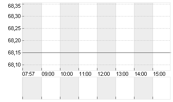 GBL SA Chart