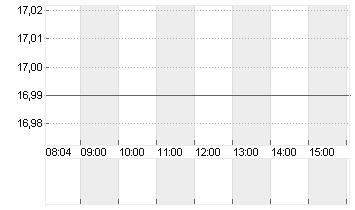 INPOST S.A.       EO -,01 Chart