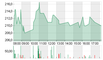 SARTORIUS AG O.N. Chart