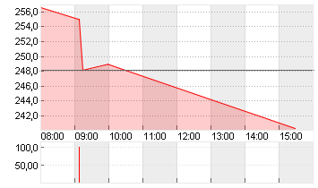 HYPOPORT SE  NA O.N. Chart