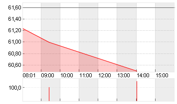 BRENNTAG SE NA O.N. Chart