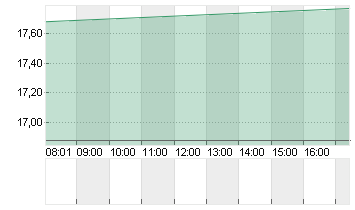 LEVI STRAUSS + CO. CL.A Chart