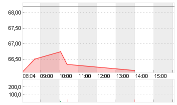 LAM RESEARCH CORP. NEW Chart