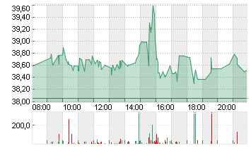 MODERNA INC.     DL-,0001 Chart