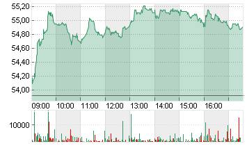 COVESTRO AG  O.N. Chart