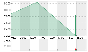 IMMATICS N.V. Chart