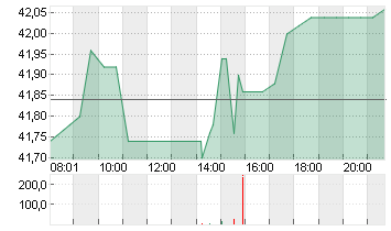 FUCHS SE  VZO NA O.N. Chart