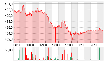 MUENCH.RUECKVERS.VNA O.N. Chart