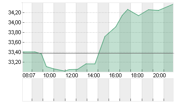 MATCH GR.INC. NEW DL-,001 Chart