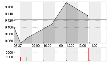 THYSSENKRUPP AG O.N. Chart