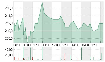 SARTORIUS AG O.N. Chart