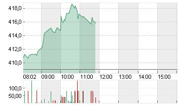 TESLA INC. DL -,001 Chart