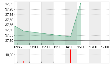 ALCOA CORP. O.N. Chart