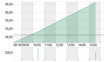 KION GROUP AG Chart