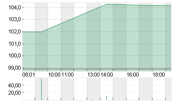 BIONTECH SE SPON. ADRS 1 Chart