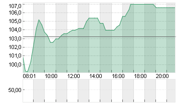 ADESSO SE  INH O.N. Chart