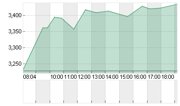 THYSSENKRUPP AG O.N. Chart