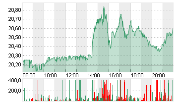 INTEL CORP.       DL-,001 Chart