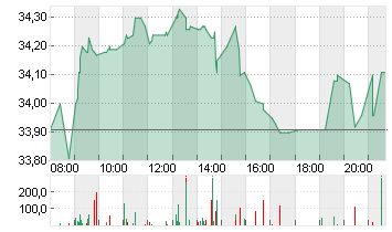 FRESENIUS SE+CO.KGAA O.N. Chart