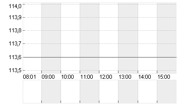 HOCHTIEF AG Chart