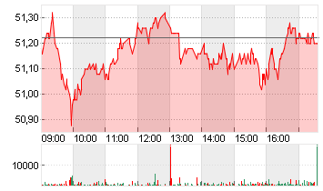 SIEMENS HEALTH.AG NA O.N. Chart