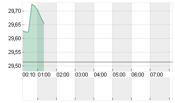 SILBER FEINUNZE Chart