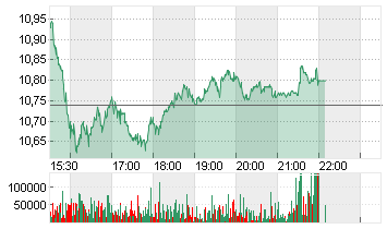 SNAP INC. CL.A DL-,00001 Chart