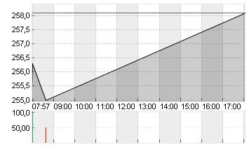 HANNOVER RUECK SE NA O.N. Chart