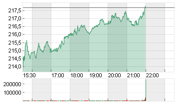 INTL BUS. MACH.    DL-,20 Chart