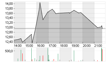 PIEDMONT LITHIUM INC. Chart