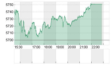 S+P 500 Chart